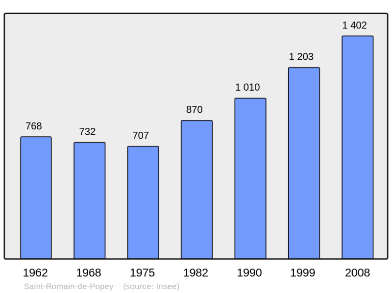 Soubor:Population - Municipality code 69234.png