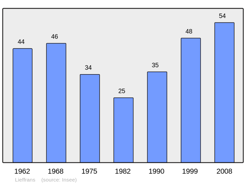Soubor:Population - Municipality code 70301.png
