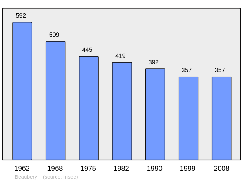 Soubor:Population - Municipality code 71025.png