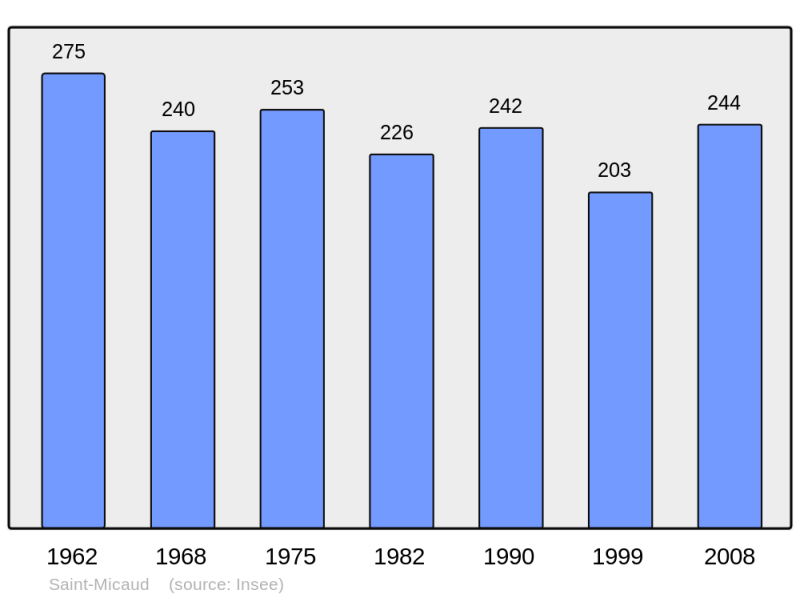 Soubor:Population - Municipality code 71465.png