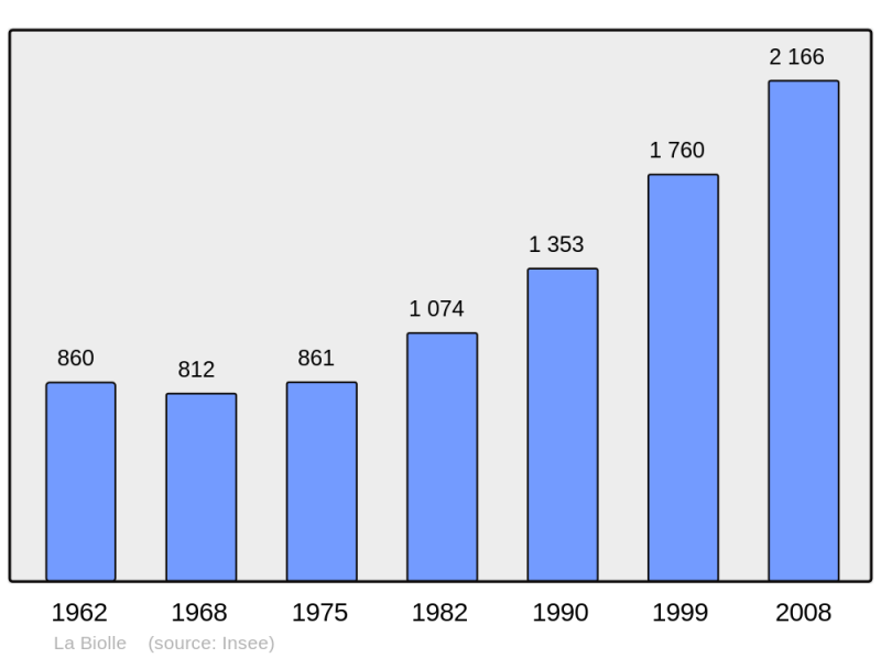 Soubor:Population - Municipality code 73043.png