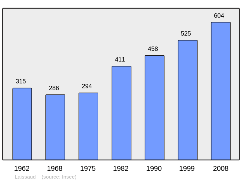 Soubor:Population - Municipality code 73141.png