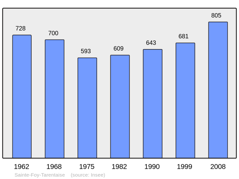 Soubor:Population - Municipality code 73232.png
