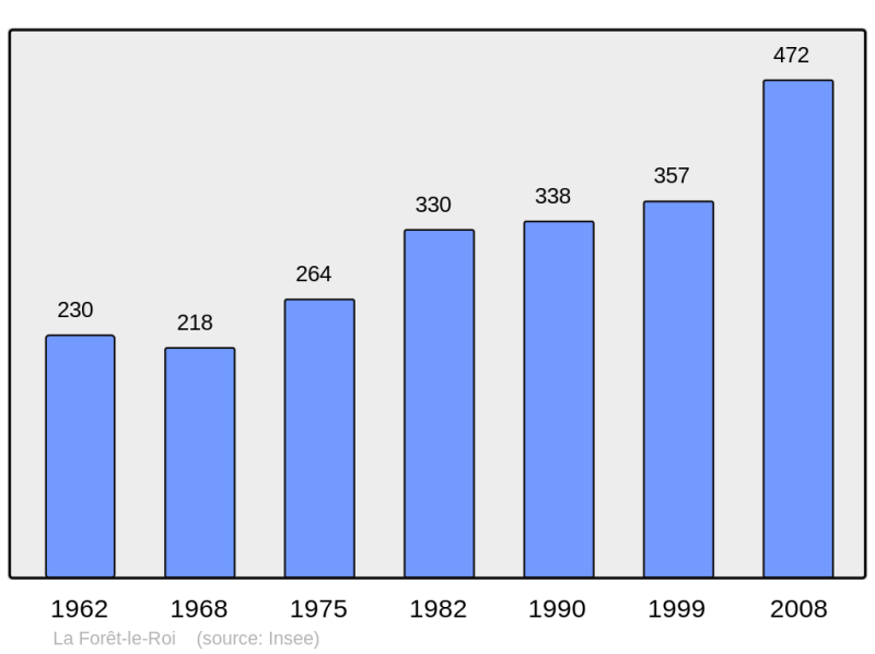 Soubor:Population - Municipality code 91247.png