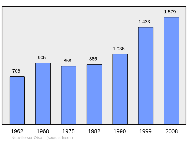 Soubor:Population - Municipality code 95450.png