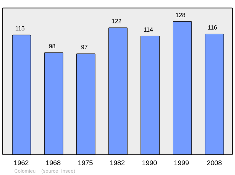 Soubor:Population - Municipality code 01110.png