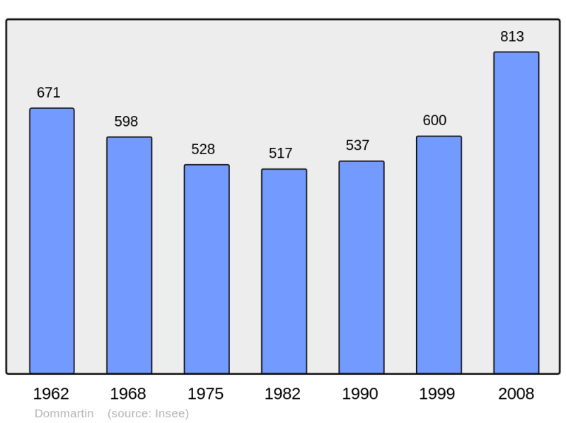 Soubor:Population - Municipality code 01144.png