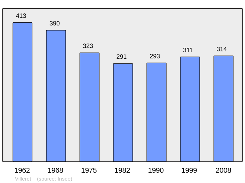 Soubor:Population - Municipality code 02808.png