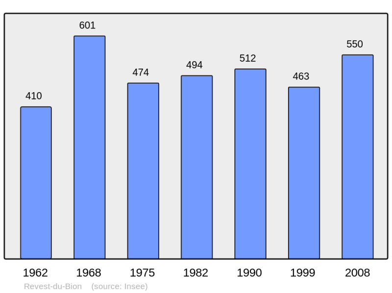Soubor:Population - Municipality code 04163.png