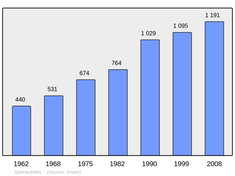 Soubor:Population - Municipality code 06137.png