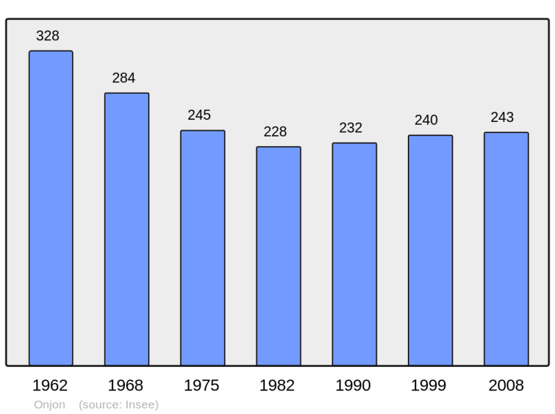 Soubor:Population - Municipality code 10270.png