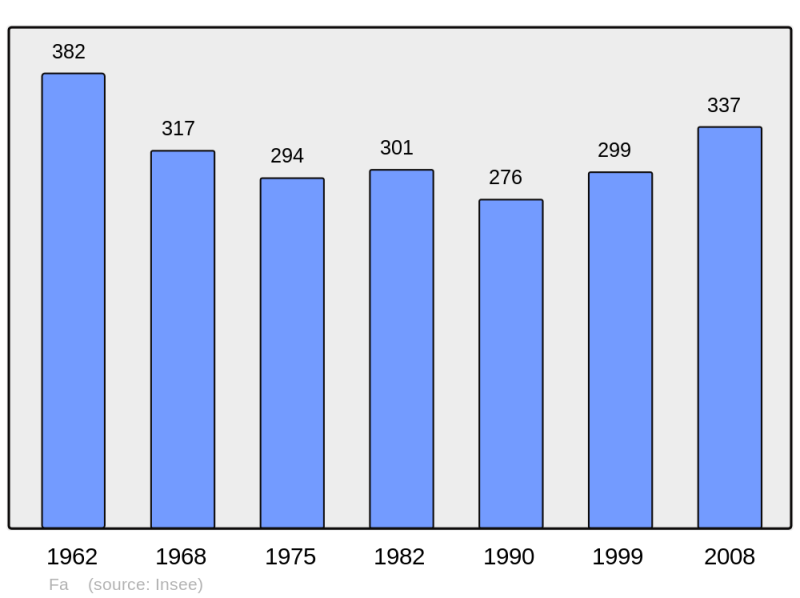 Soubor:Population - Municipality code 11131.png