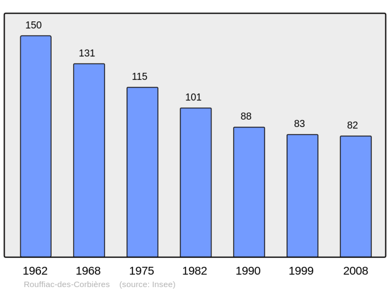 Soubor:Population - Municipality code 11326.png