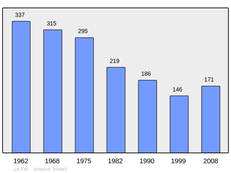 Soubor:Population - Municipality code 12093.png
