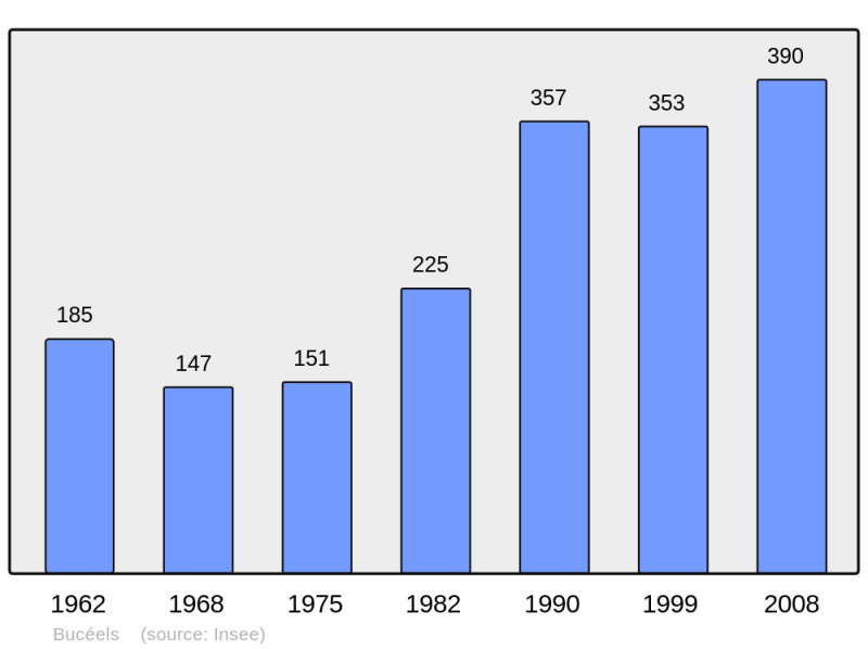 Soubor:Population - Municipality code 14111.png
