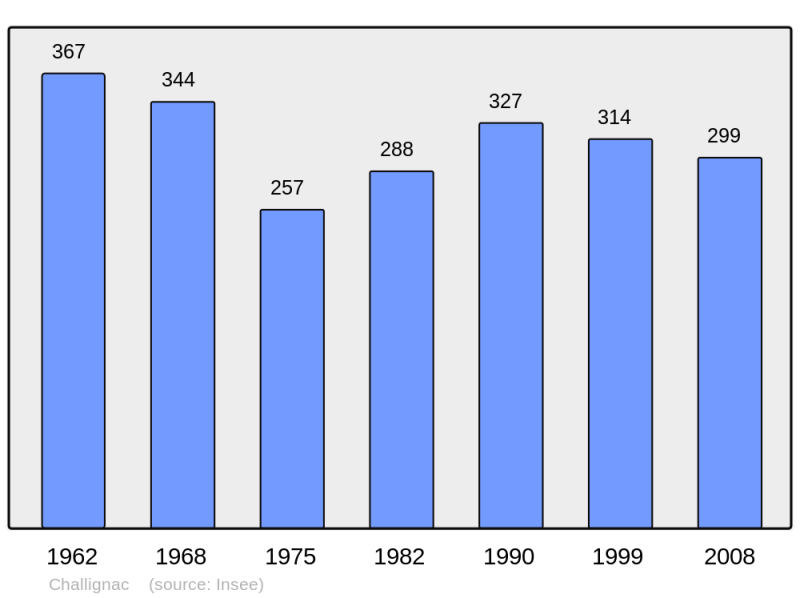 Soubor:Population - Municipality code 16074.png