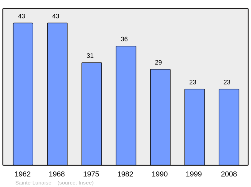 Soubor:Population - Municipality code 18222.png