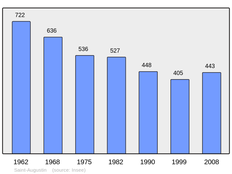 Soubor:Population - Municipality code 19181.png