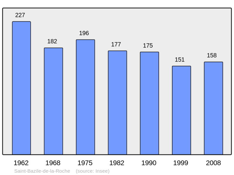 Soubor:Population - Municipality code 19183.png
