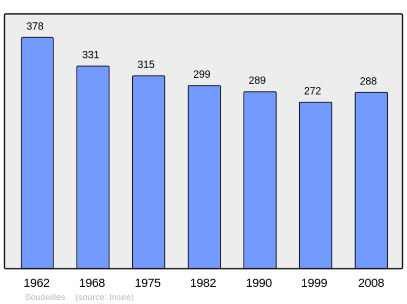 Soubor:Population - Municipality code 19263.png