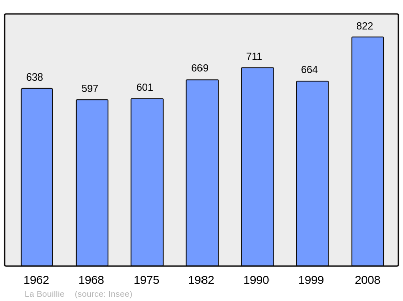 Soubor:Population - Municipality code 22012.png