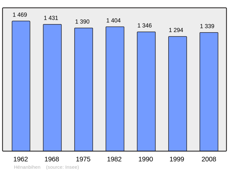 Soubor:Population - Municipality code 22076.png