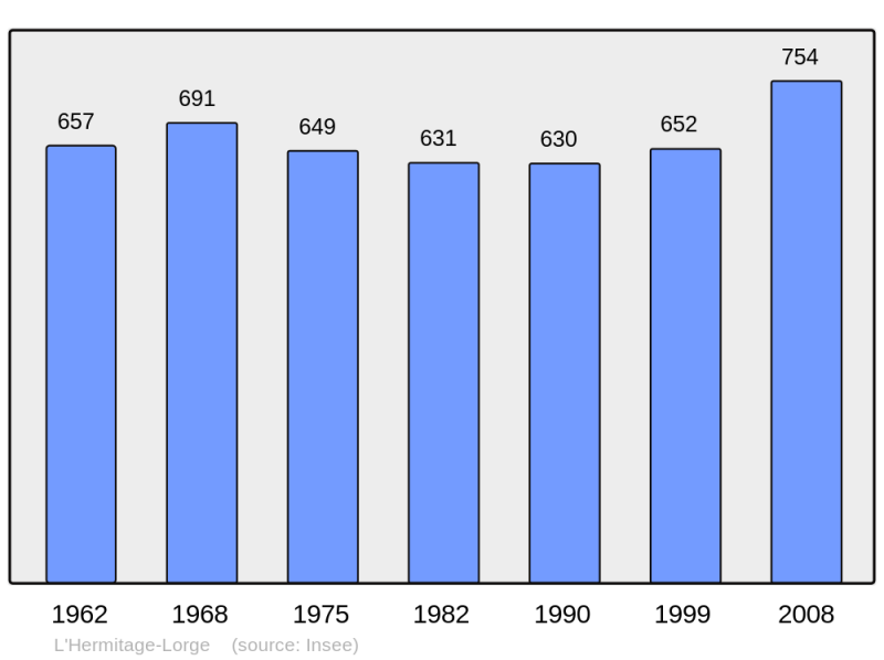 Soubor:Population - Municipality code 22080.png
