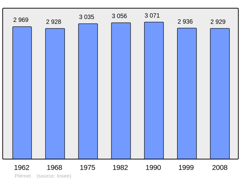 Soubor:Population - Municipality code 22183.png