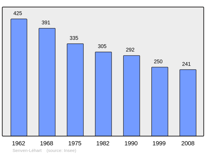 Soubor:Population - Municipality code 22335.png