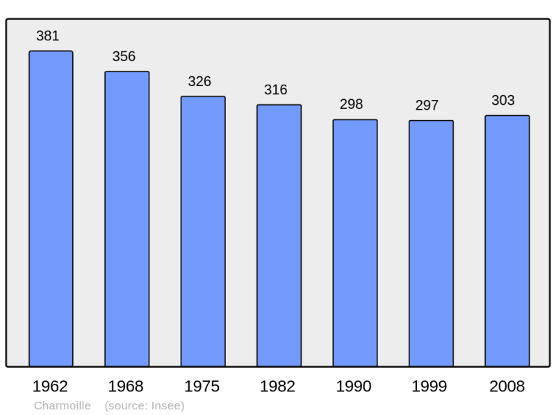 Soubor:Population - Municipality code 25125.png