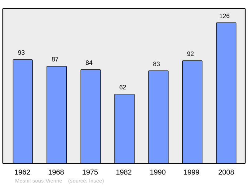 Soubor:Population - Municipality code 27405.png