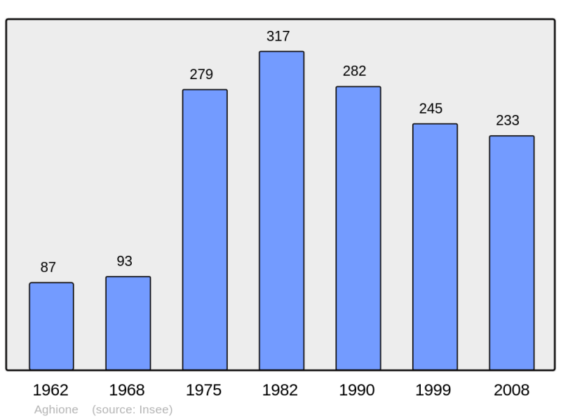 Soubor:Population - Municipality code 2B002.png