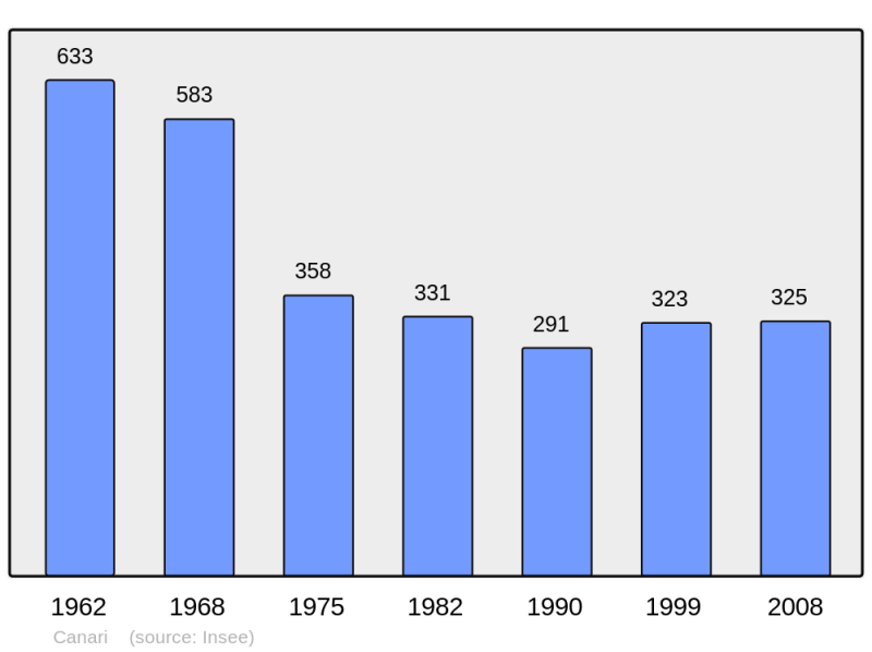 Soubor:Population - Municipality code 2B058.png