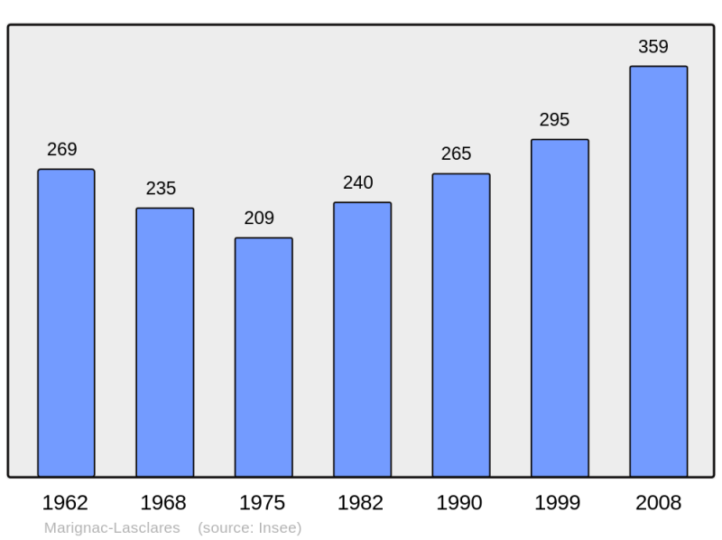 Soubor:Population - Municipality code 31317.png