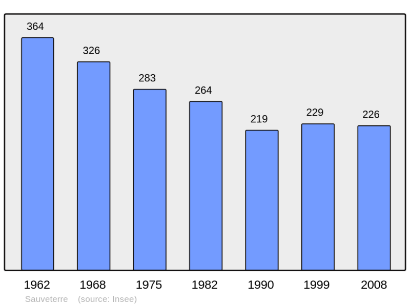 Soubor:Population - Municipality code 32418.png