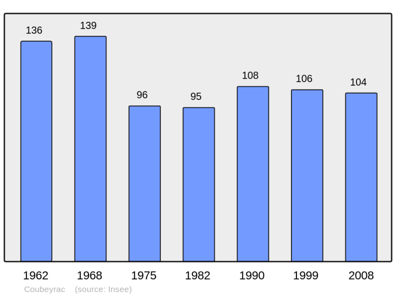 Soubor:Population - Municipality code 33133.png