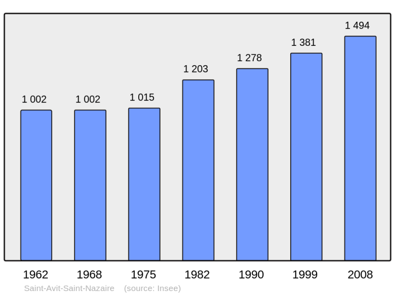 Soubor:Population - Municipality code 33378.png