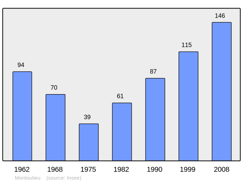 Soubor:Population - Municipality code 34171.png