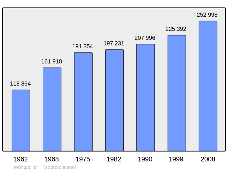 Soubor:Population - Municipality code 34172.png