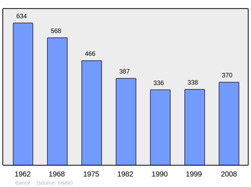 Soubor:Population - Municipality code 35103.png