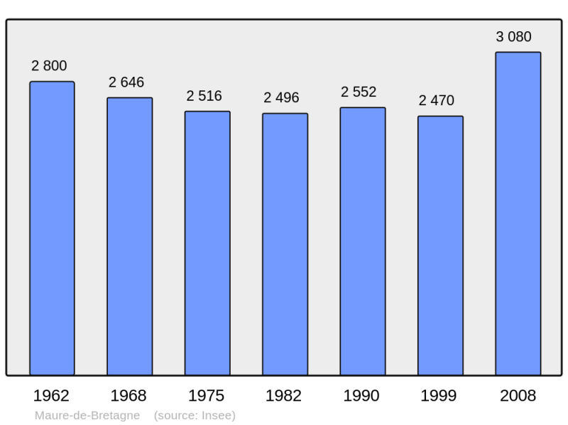 Soubor:Population - Municipality code 35168.png