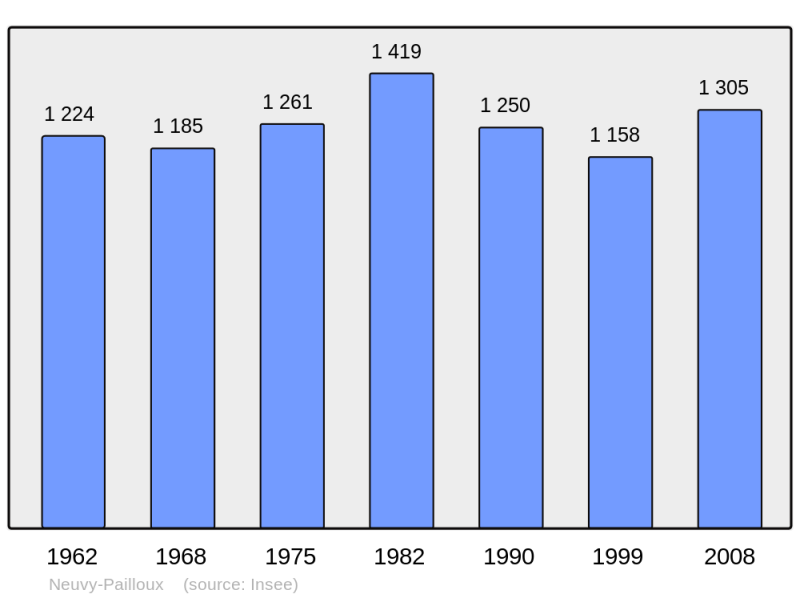 Soubor:Population - Municipality code 36140.png
