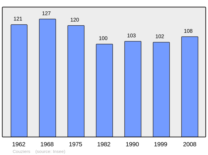 Soubor:Population - Municipality code 37088.png