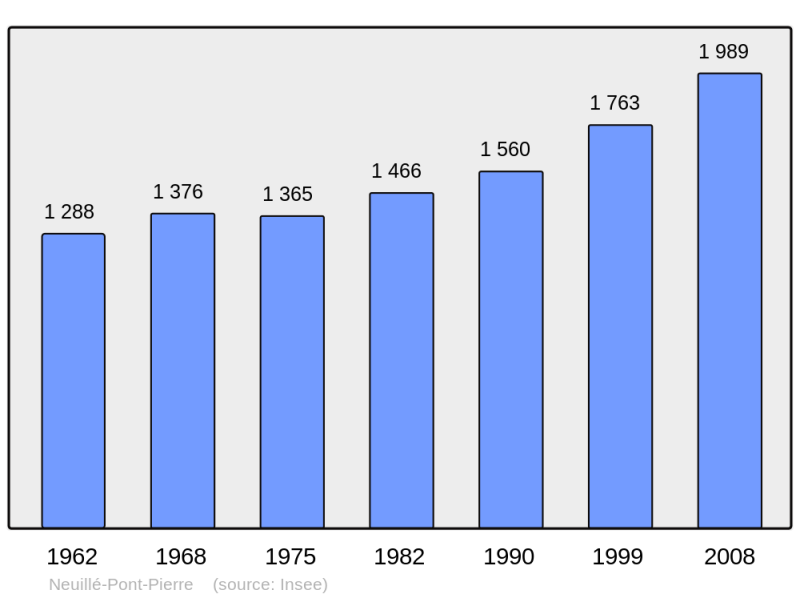 Soubor:Population - Municipality code 37167.png