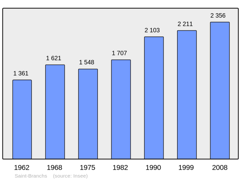 Soubor:Population - Municipality code 37211.png