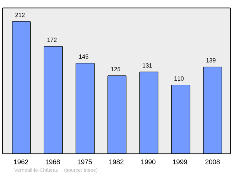 Soubor:Population - Municipality code 37268.png