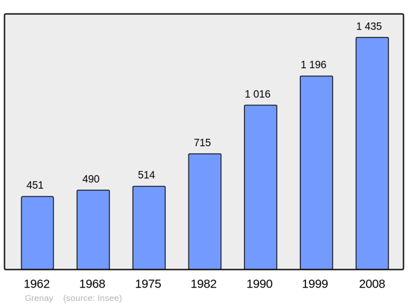 Soubor:Population - Municipality code 38184.png