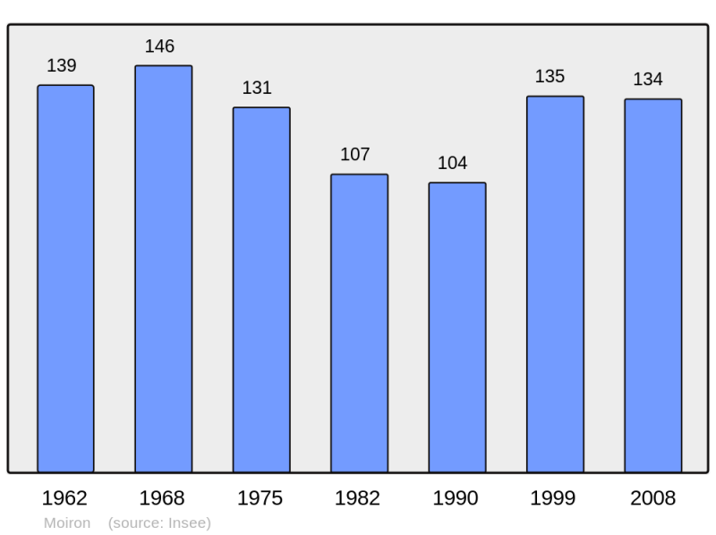 Soubor:Population - Municipality code 39334.png