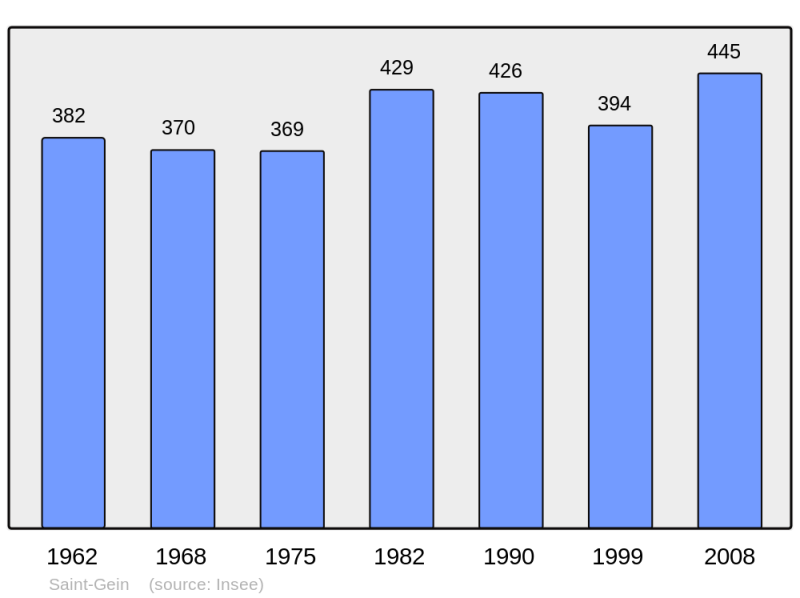 Soubor:Population - Municipality code 40259.png