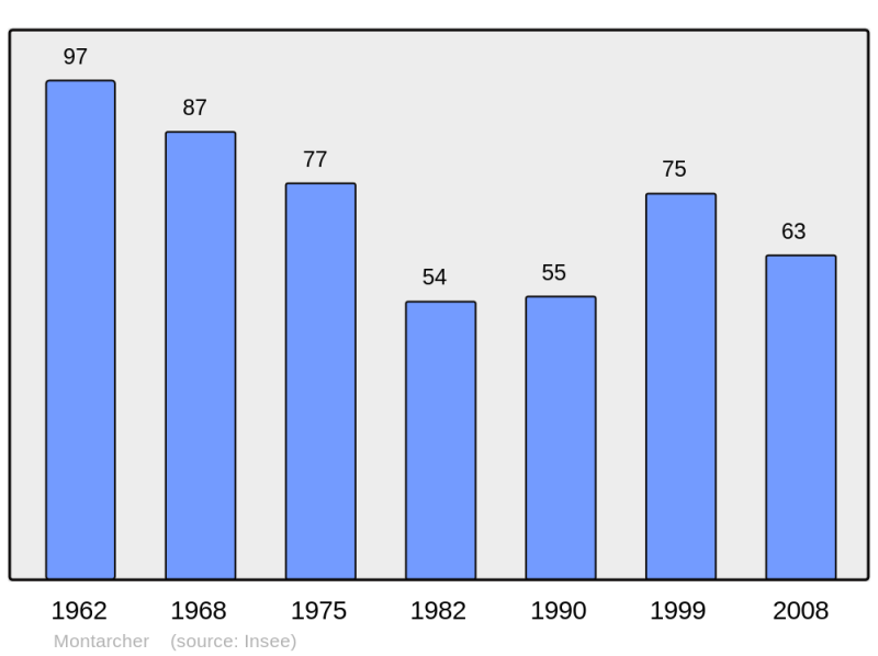 Soubor:Population - Municipality code 42146.png